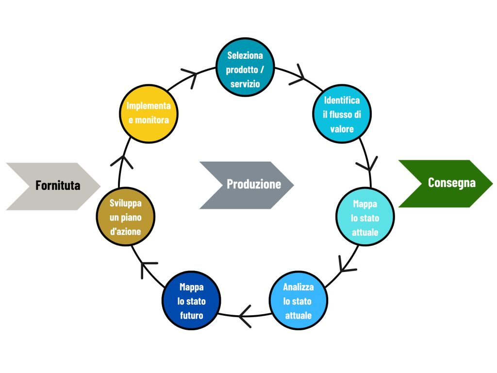Schema Value Stream Map
